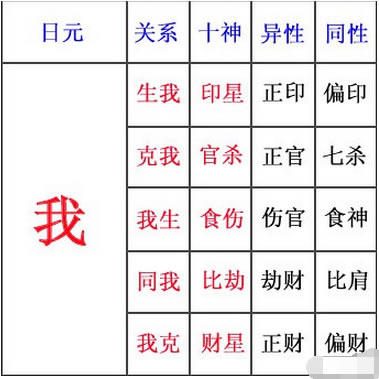 四柱十神表是怎样的