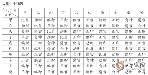 四柱十神表是怎样的